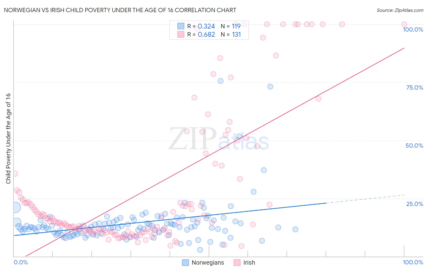 Norwegian vs Irish Child Poverty Under the Age of 16