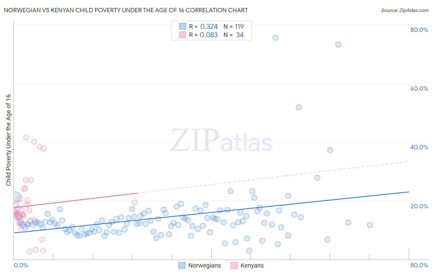 Norwegian vs Kenyan Child Poverty Under the Age of 16