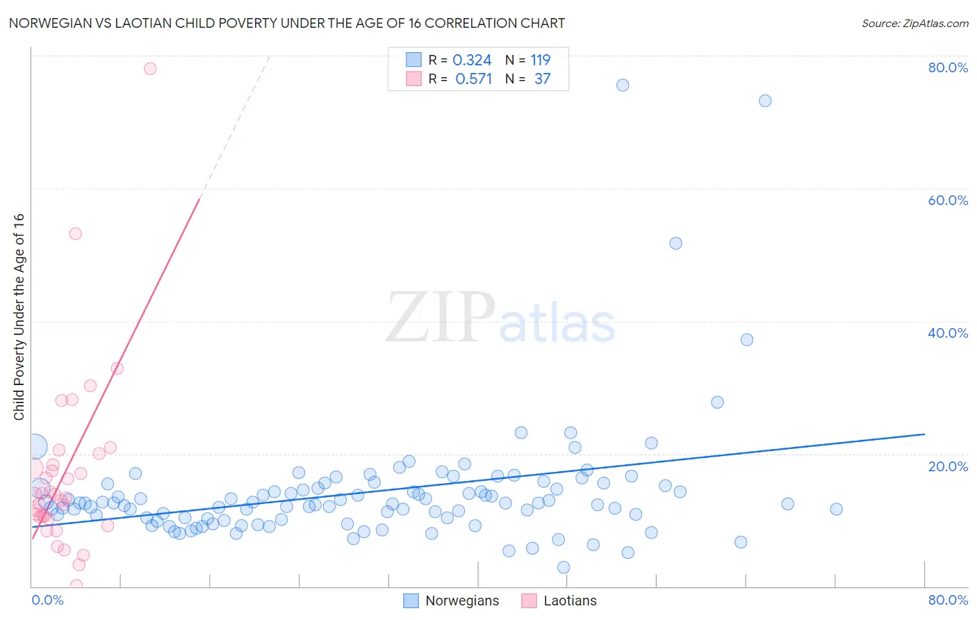 Norwegian vs Laotian Child Poverty Under the Age of 16