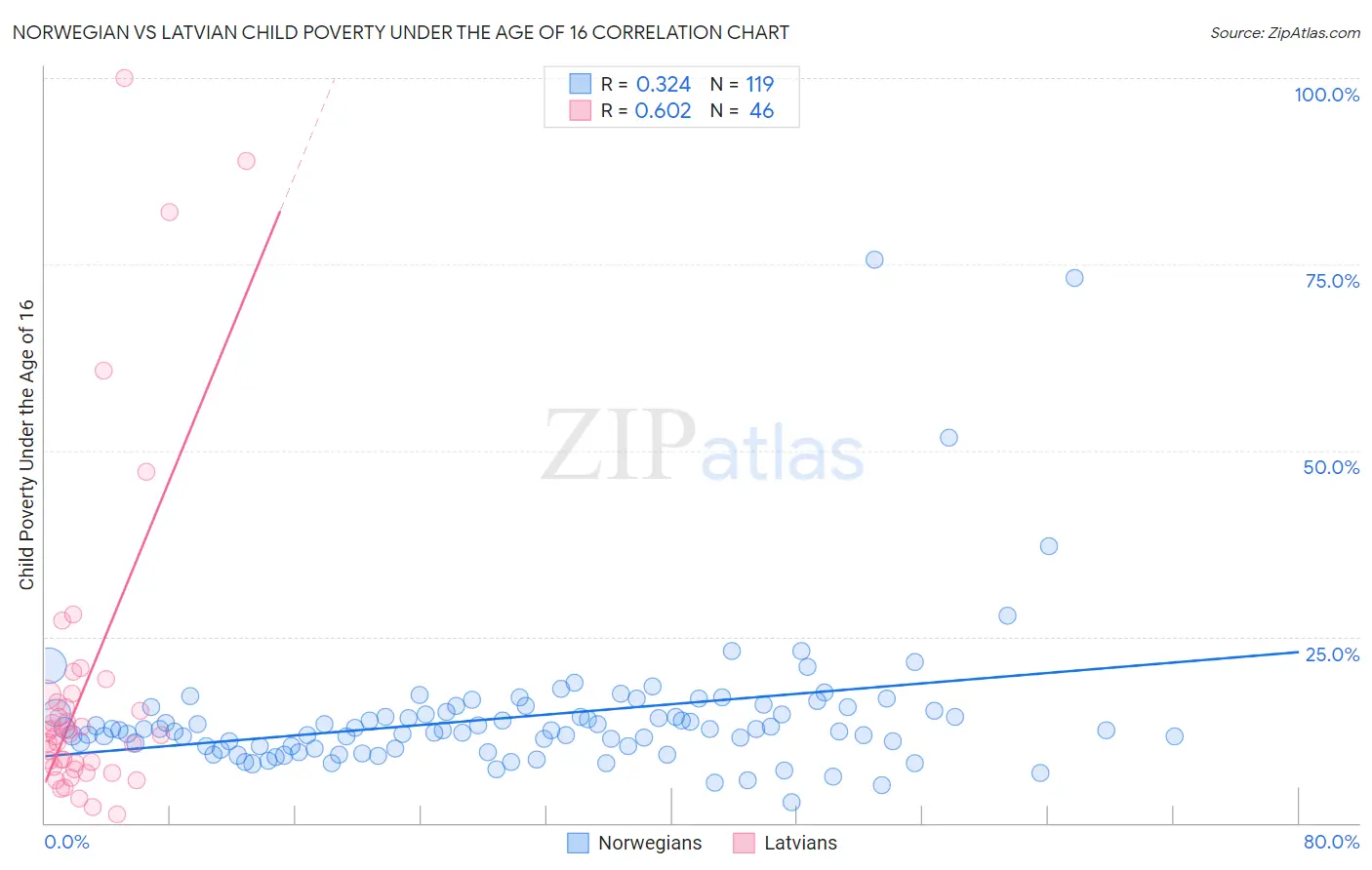 Norwegian vs Latvian Child Poverty Under the Age of 16