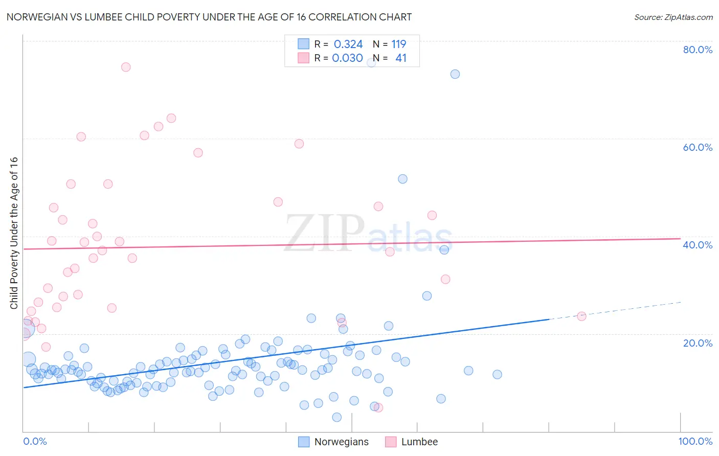 Norwegian vs Lumbee Child Poverty Under the Age of 16