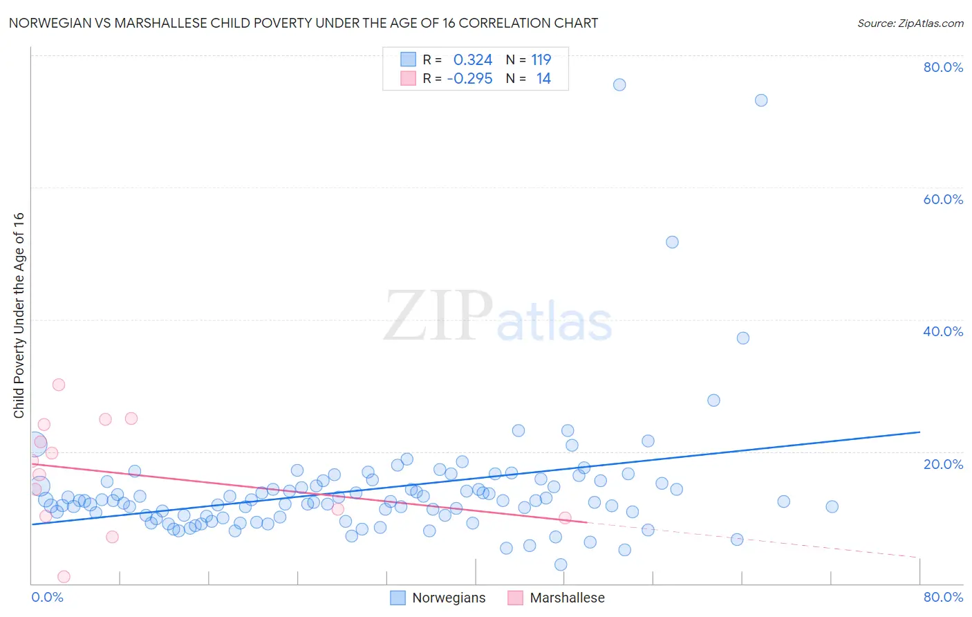 Norwegian vs Marshallese Child Poverty Under the Age of 16