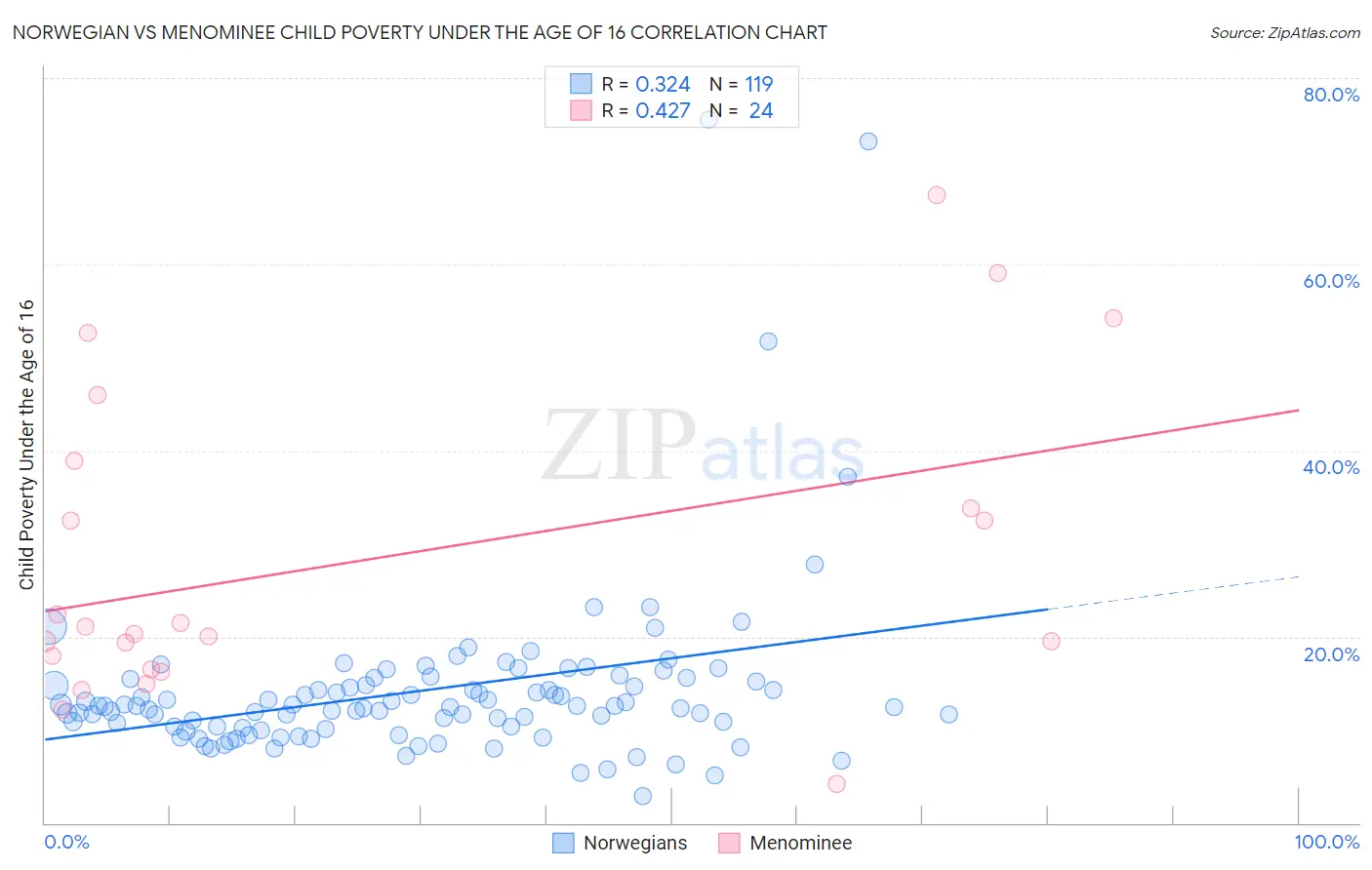 Norwegian vs Menominee Child Poverty Under the Age of 16