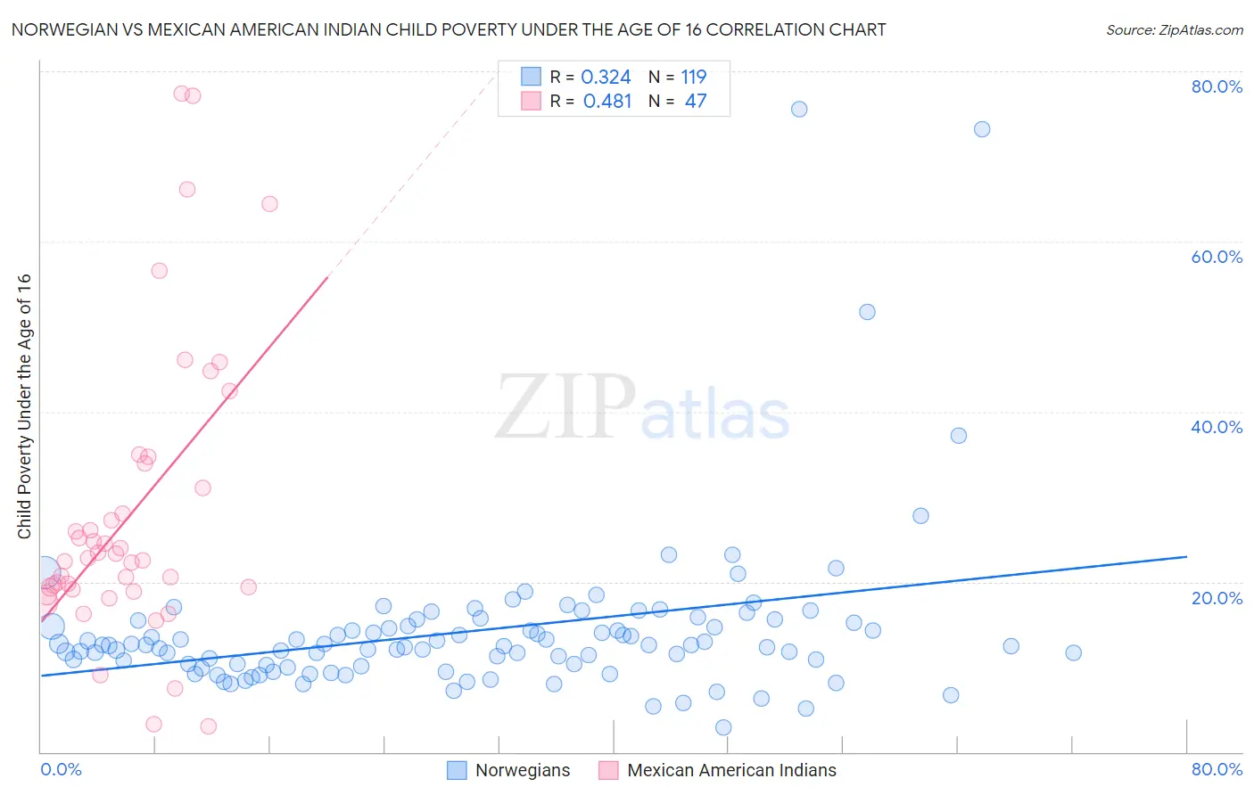 Norwegian vs Mexican American Indian Child Poverty Under the Age of 16