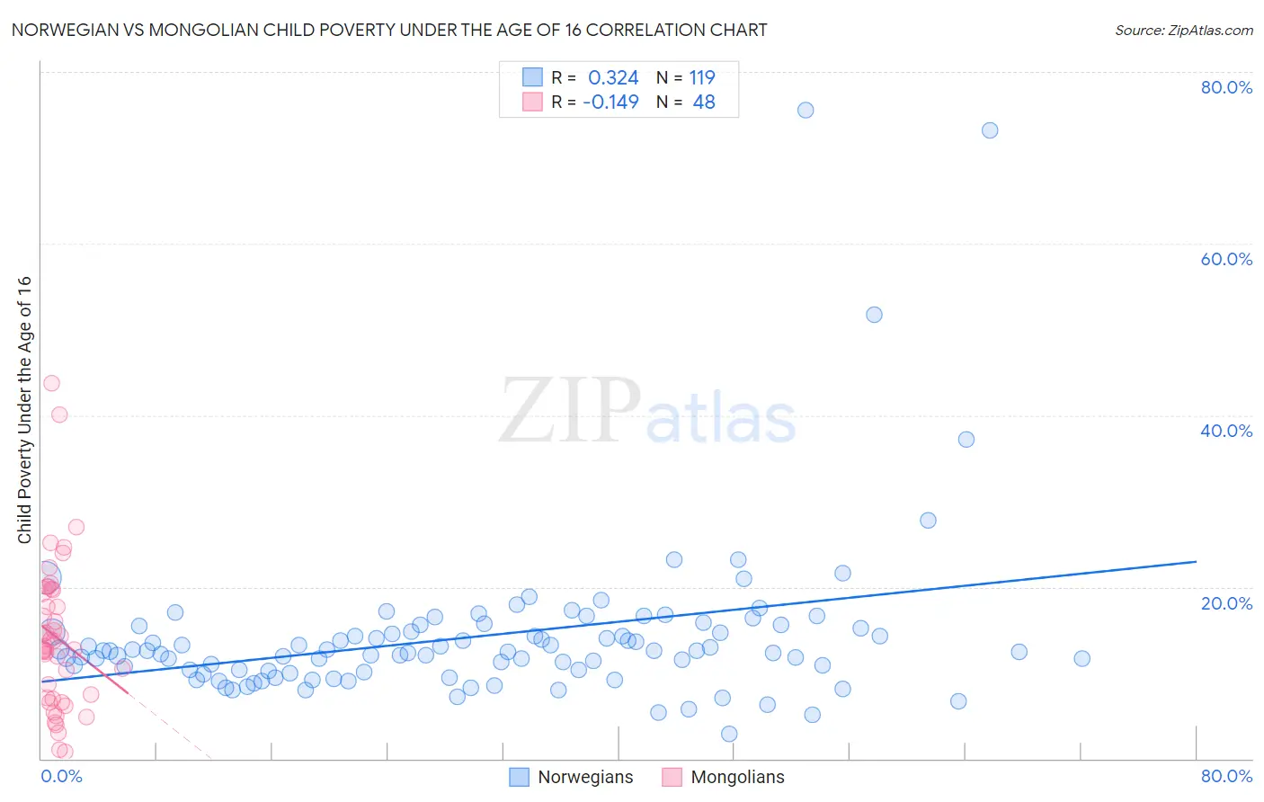 Norwegian vs Mongolian Child Poverty Under the Age of 16