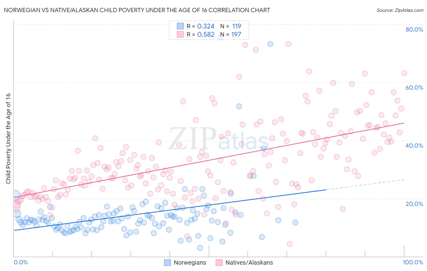Norwegian vs Native/Alaskan Child Poverty Under the Age of 16