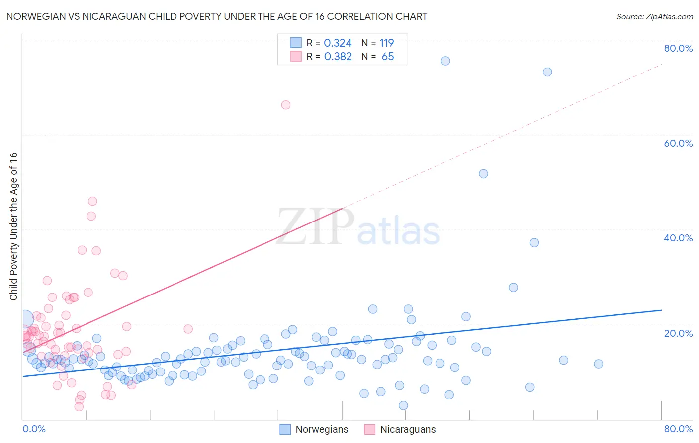 Norwegian vs Nicaraguan Child Poverty Under the Age of 16