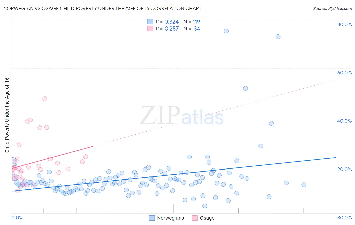 Norwegian vs Osage Child Poverty Under the Age of 16