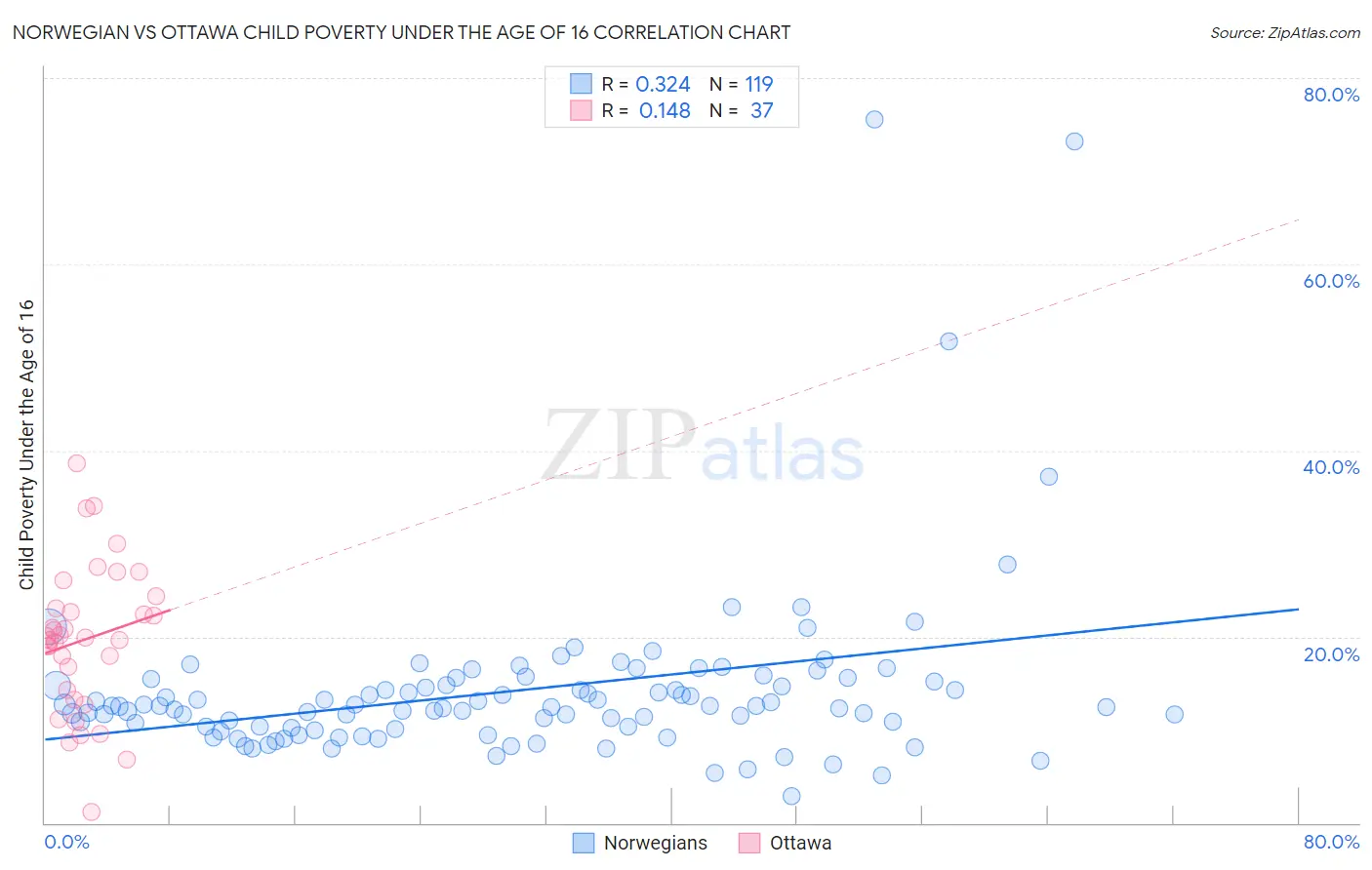 Norwegian vs Ottawa Child Poverty Under the Age of 16