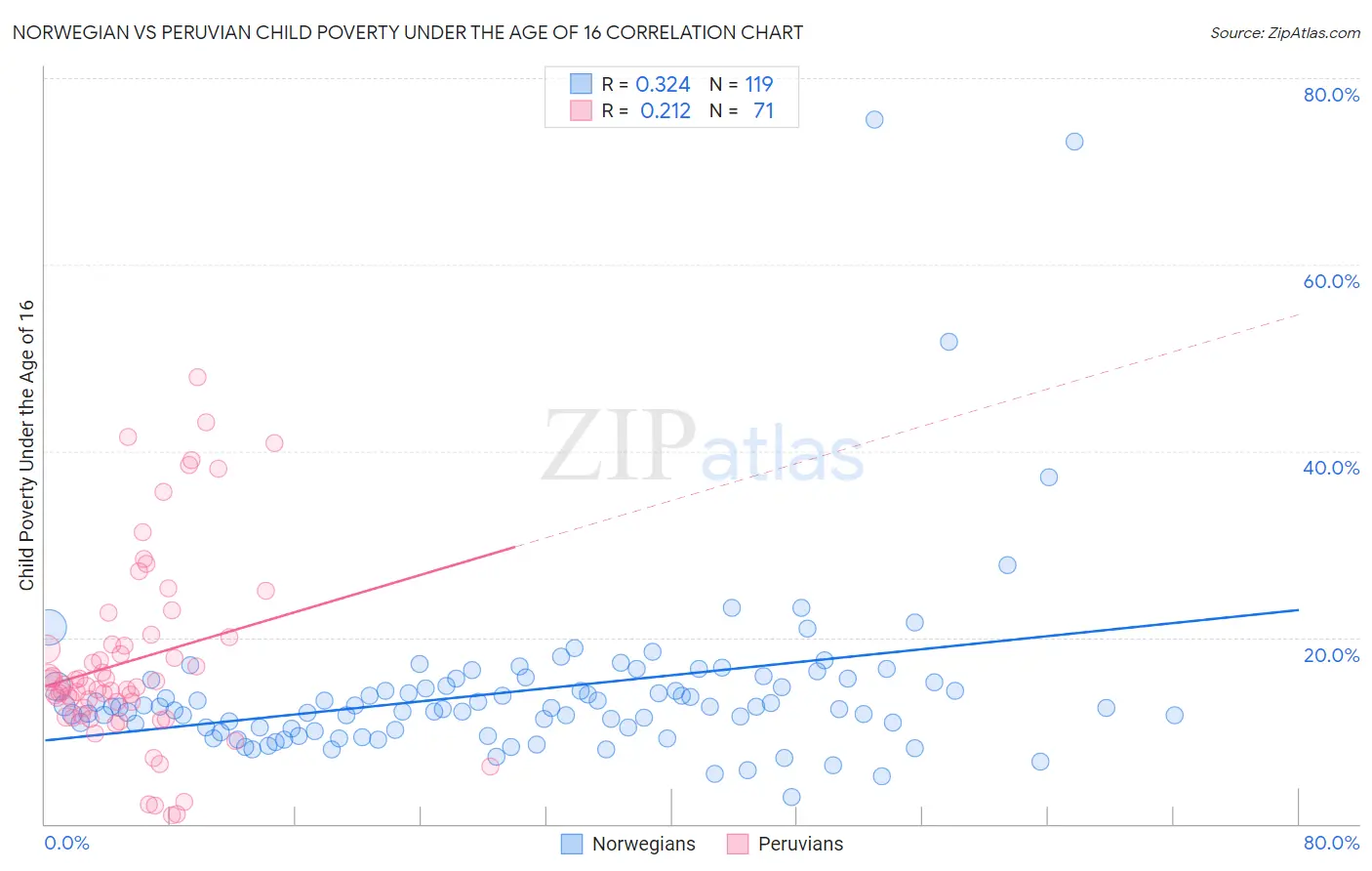 Norwegian vs Peruvian Child Poverty Under the Age of 16