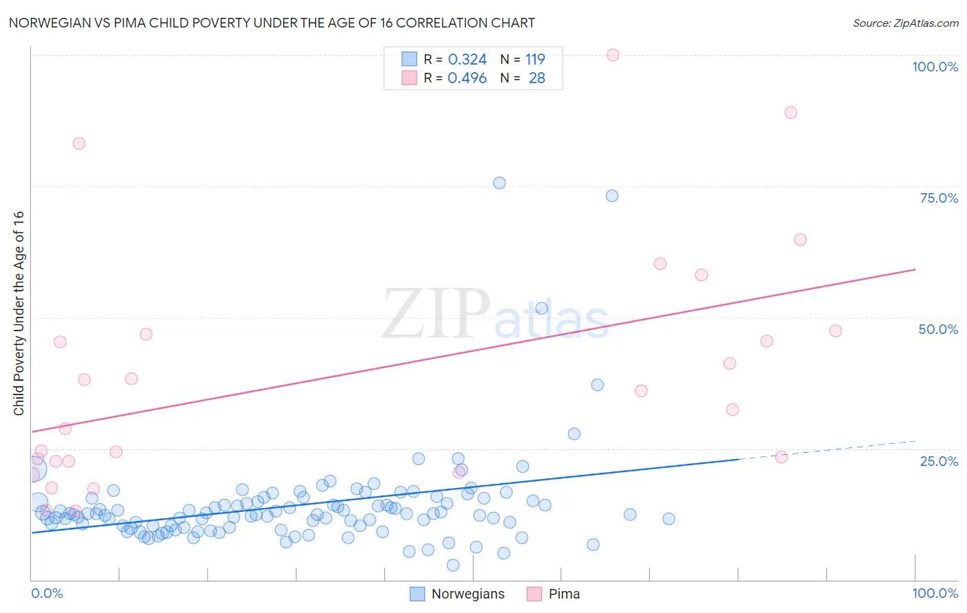 Norwegian vs Pima Child Poverty Under the Age of 16