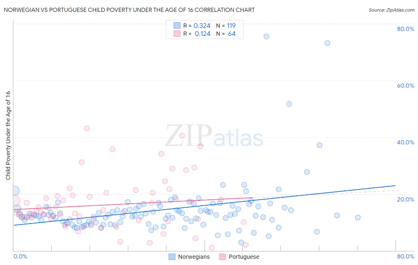 Norwegian vs Portuguese Child Poverty Under the Age of 16