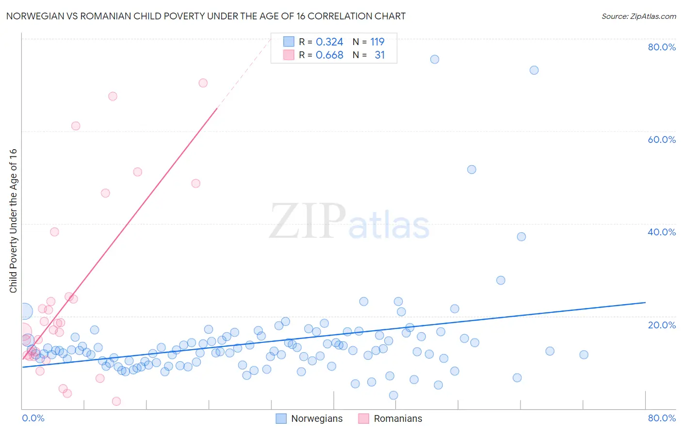 Norwegian vs Romanian Child Poverty Under the Age of 16