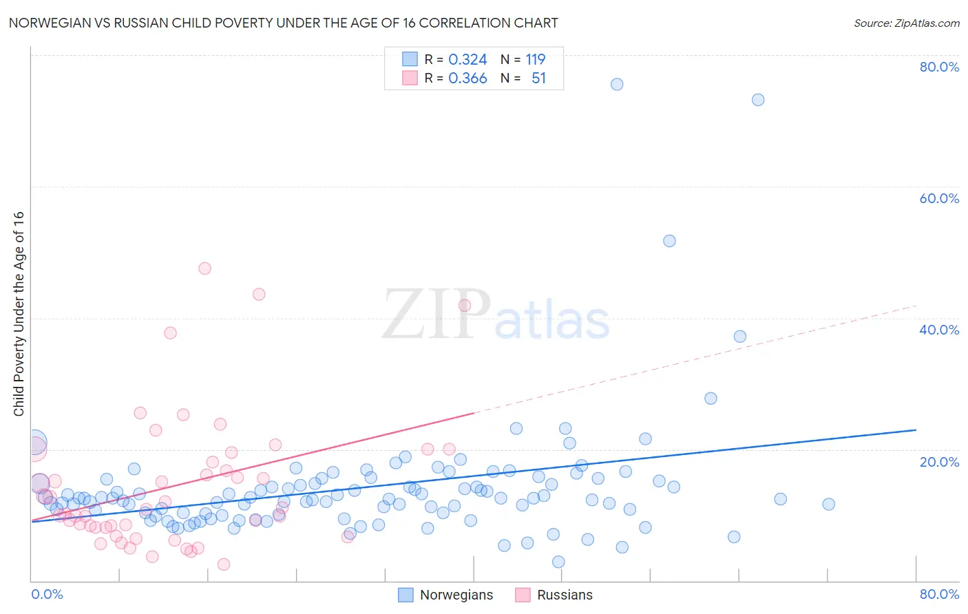 Norwegian vs Russian Child Poverty Under the Age of 16
