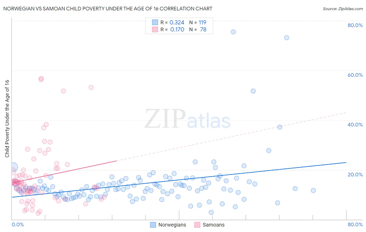 Norwegian vs Samoan Child Poverty Under the Age of 16