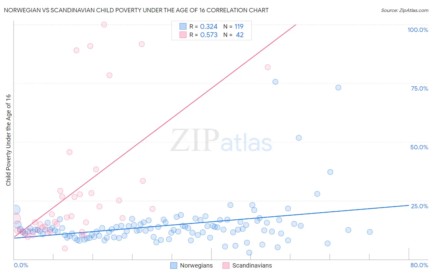 Norwegian vs Scandinavian Child Poverty Under the Age of 16