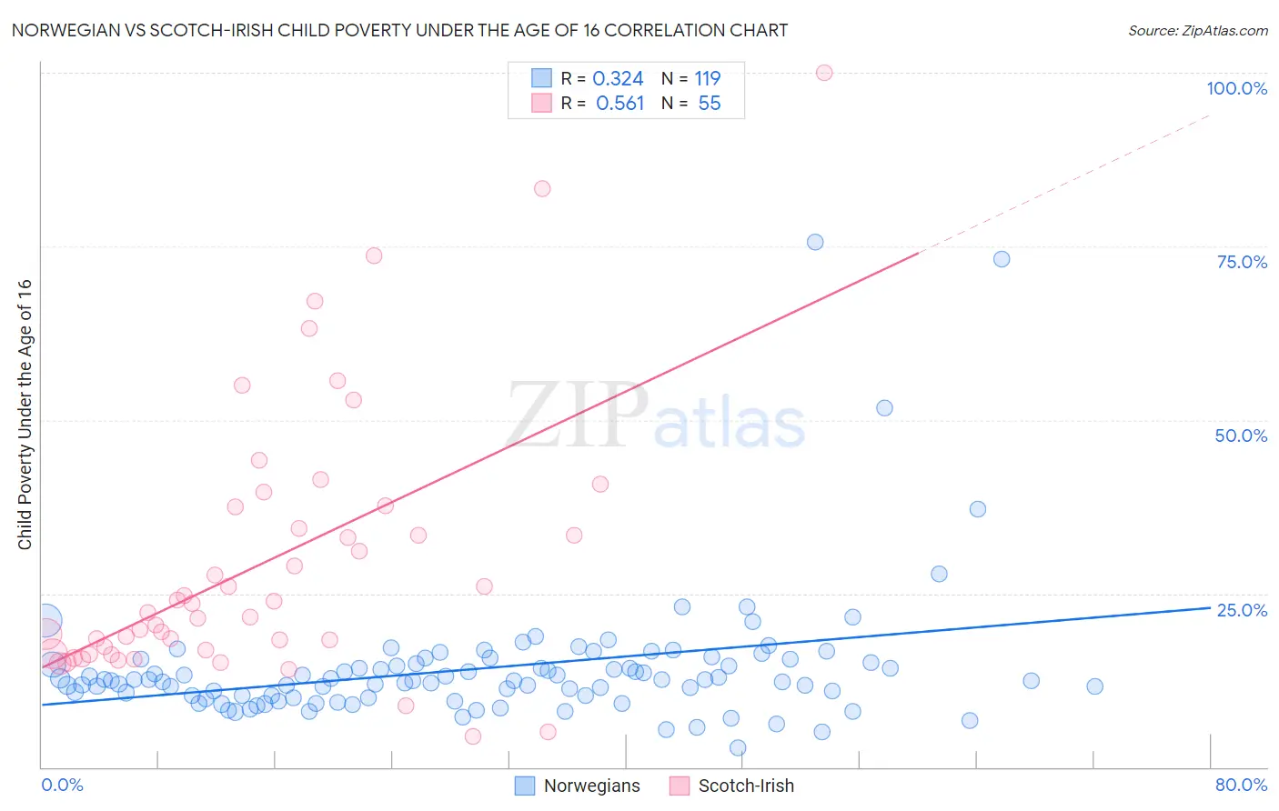 Norwegian vs Scotch-Irish Child Poverty Under the Age of 16