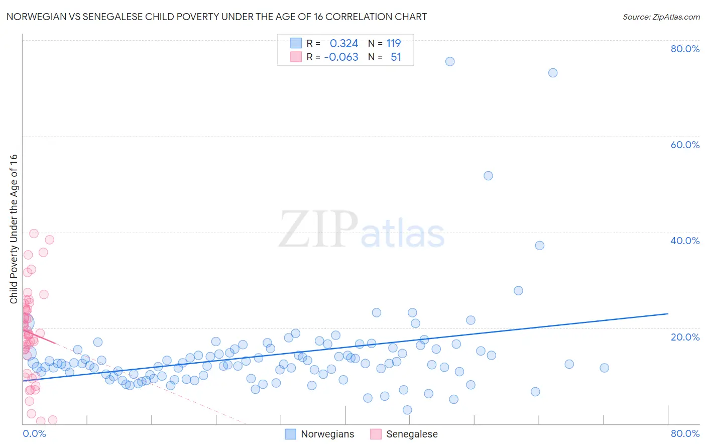Norwegian vs Senegalese Child Poverty Under the Age of 16