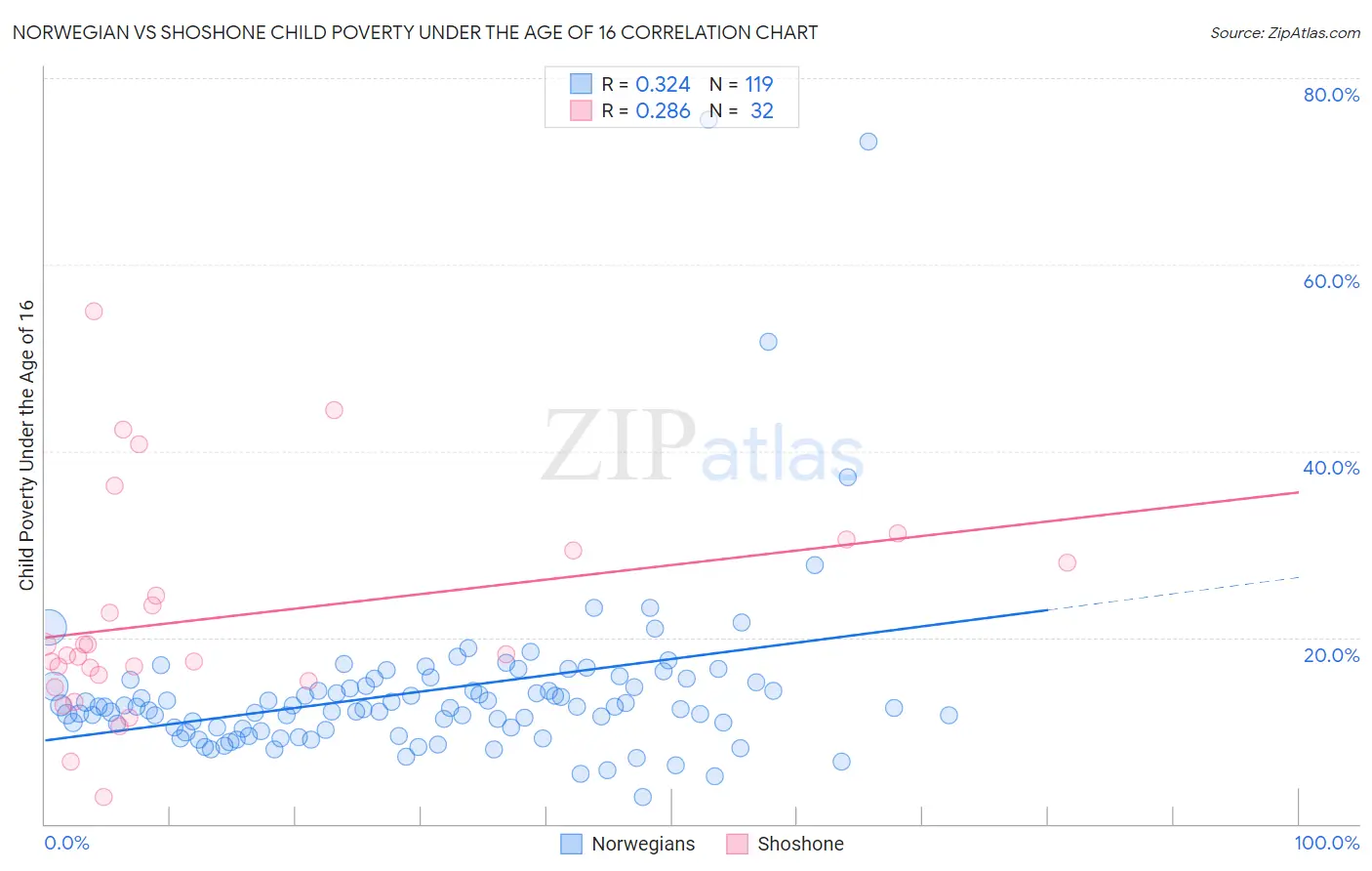 Norwegian vs Shoshone Child Poverty Under the Age of 16