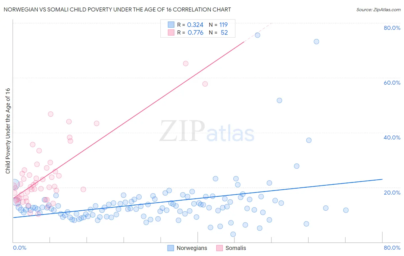 Norwegian vs Somali Child Poverty Under the Age of 16