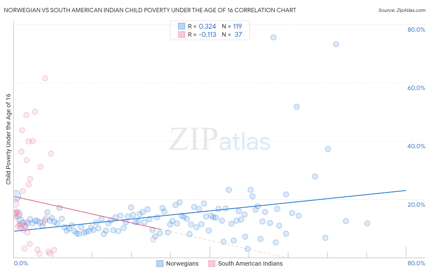 Norwegian vs South American Indian Child Poverty Under the Age of 16