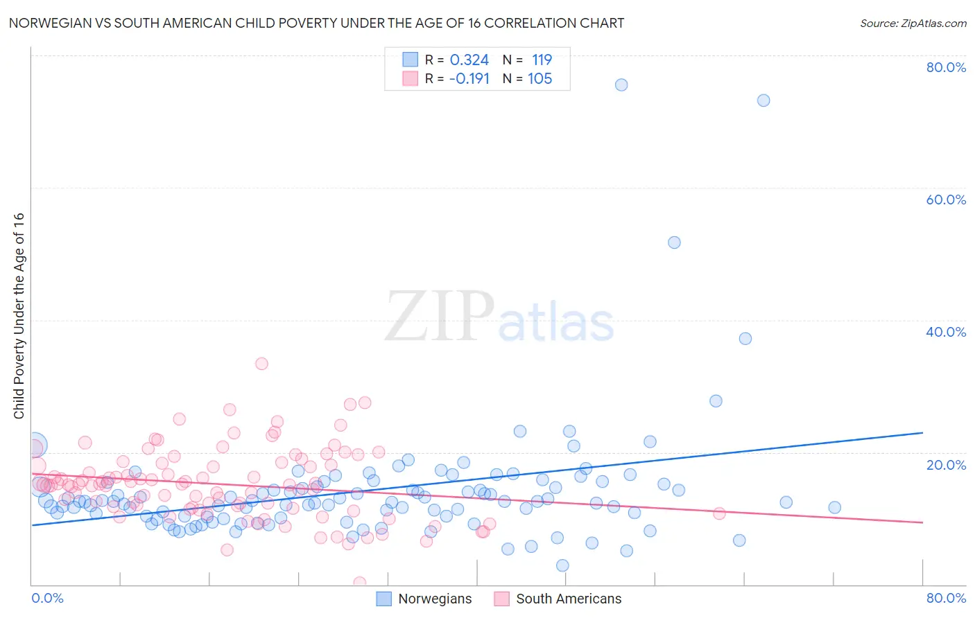 Norwegian vs South American Child Poverty Under the Age of 16