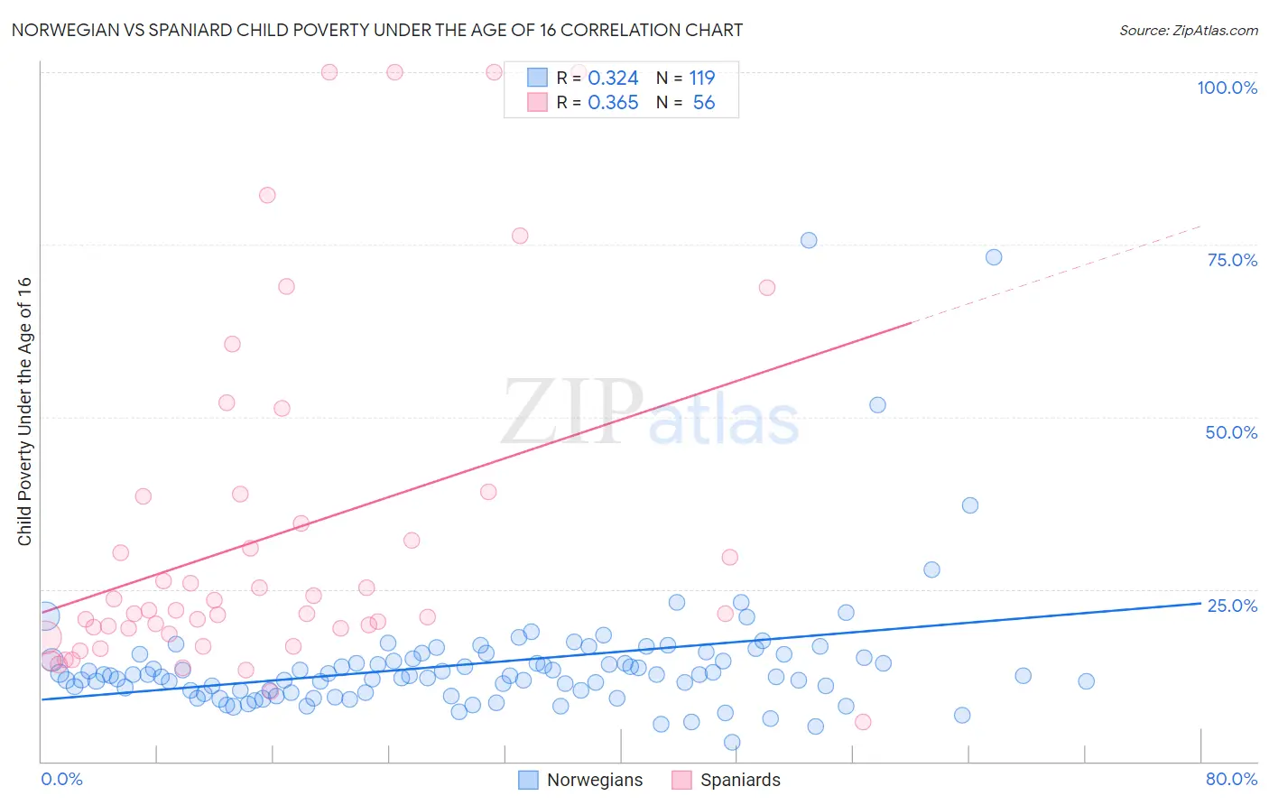 Norwegian vs Spaniard Child Poverty Under the Age of 16