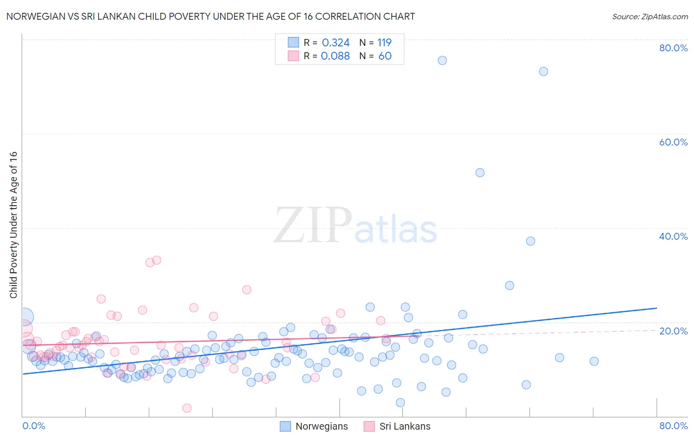 Norwegian vs Sri Lankan Child Poverty Under the Age of 16