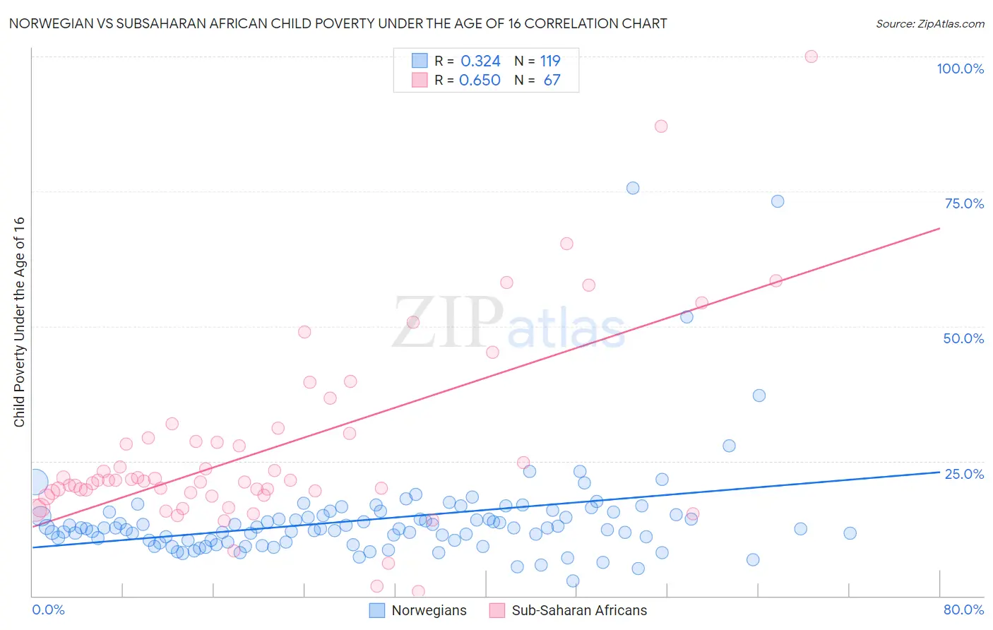 Norwegian vs Subsaharan African Child Poverty Under the Age of 16