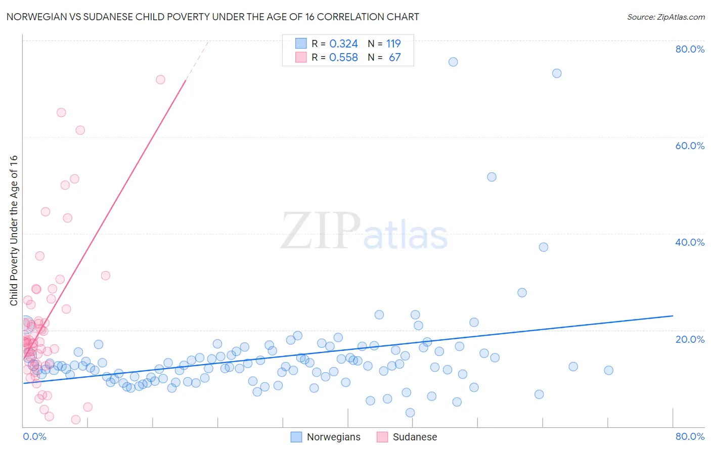 Norwegian vs Sudanese Child Poverty Under the Age of 16