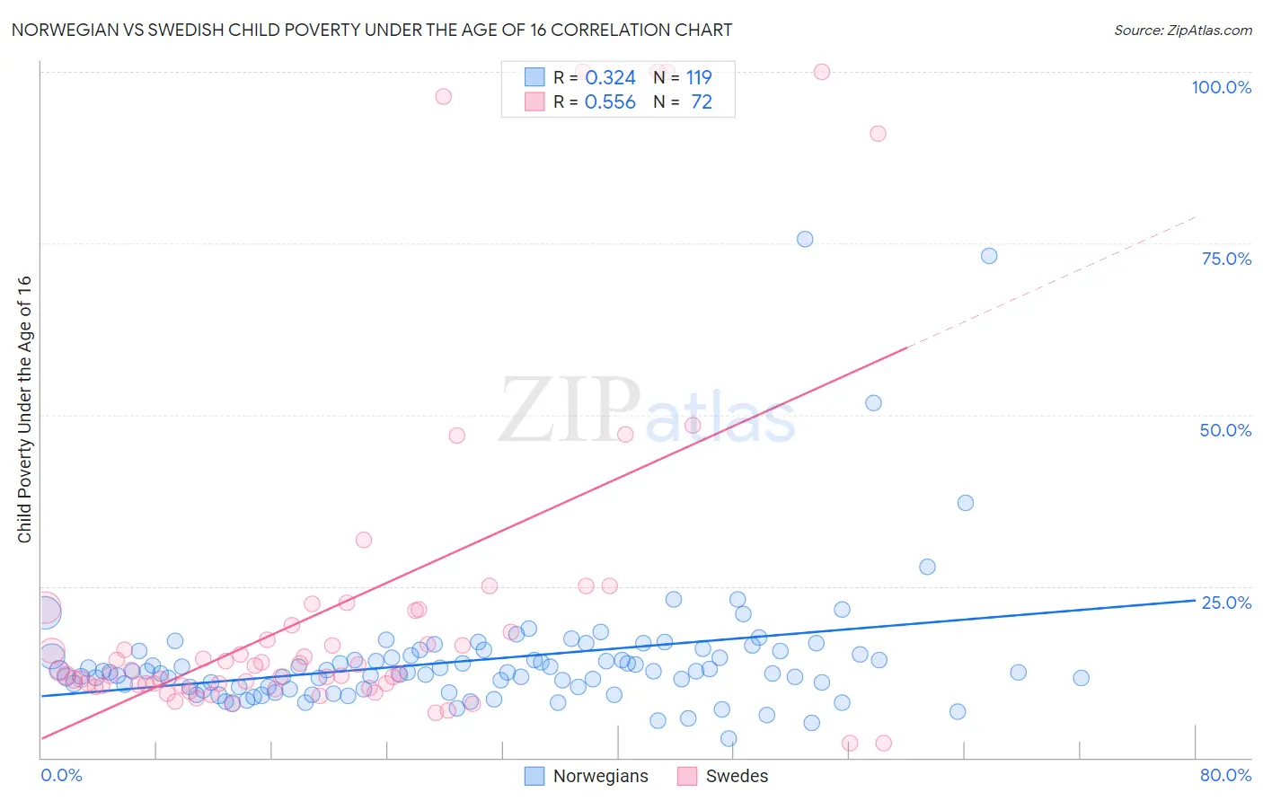 Norwegian vs Swedish Child Poverty Under the Age of 16