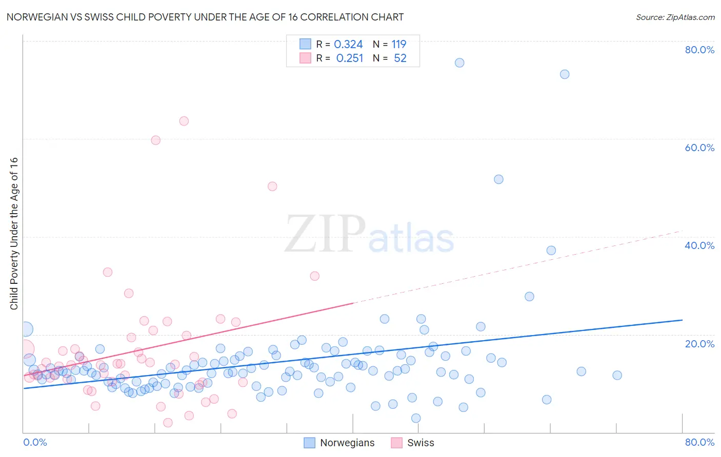 Norwegian vs Swiss Child Poverty Under the Age of 16