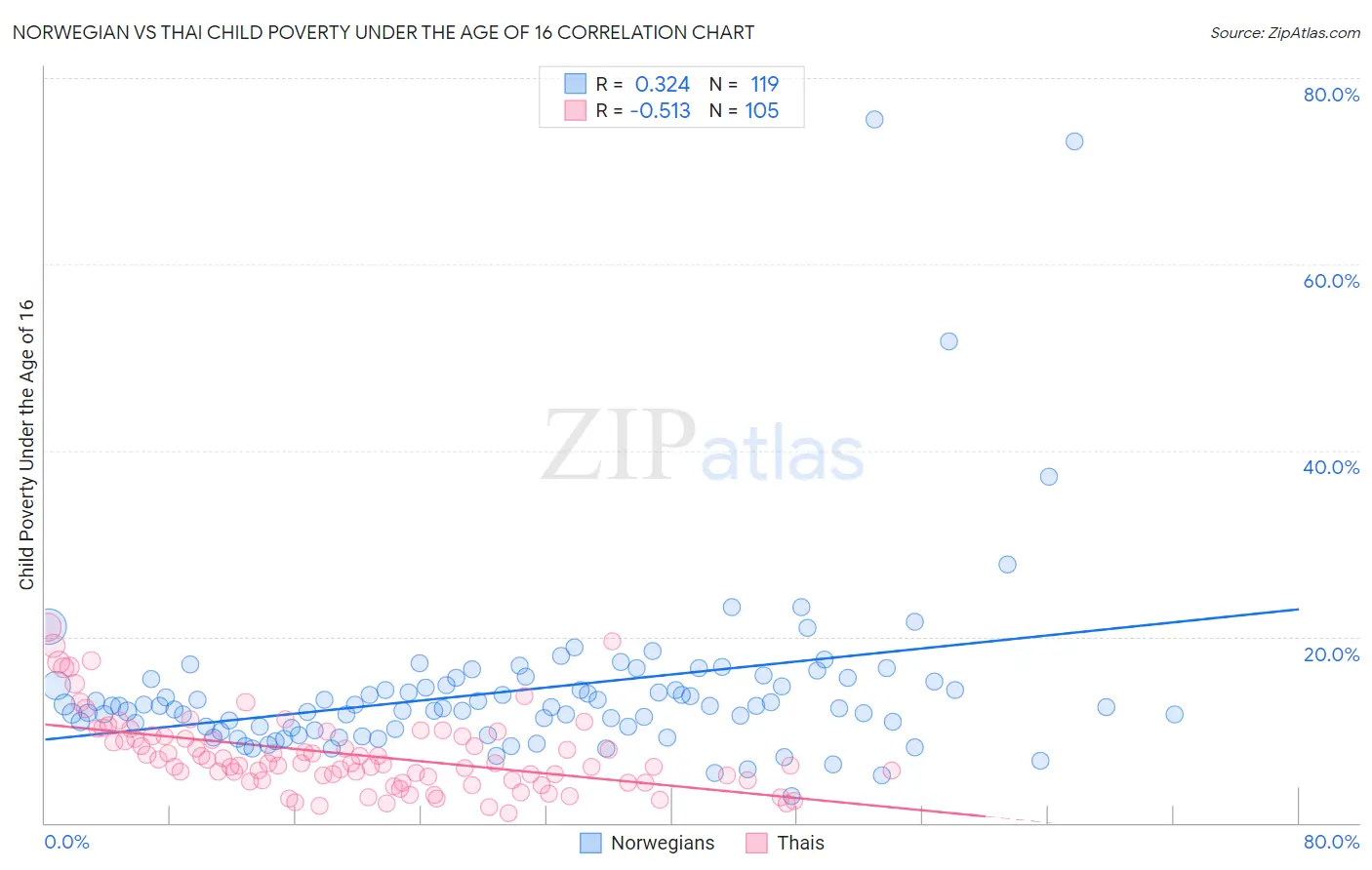 Norwegian vs Thai Child Poverty Under the Age of 16