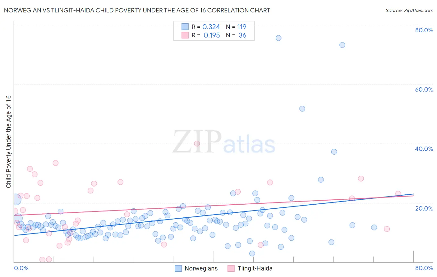 Norwegian vs Tlingit-Haida Child Poverty Under the Age of 16