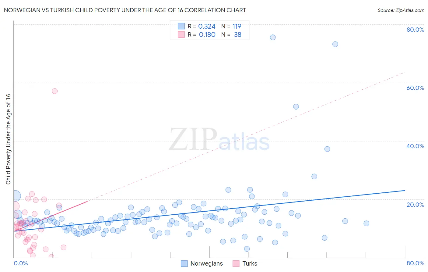 Norwegian vs Turkish Child Poverty Under the Age of 16