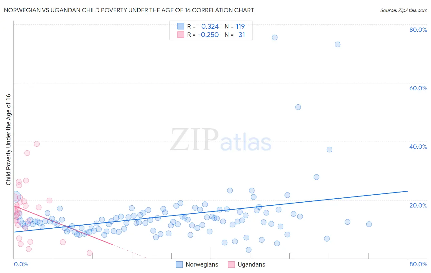 Norwegian vs Ugandan Child Poverty Under the Age of 16