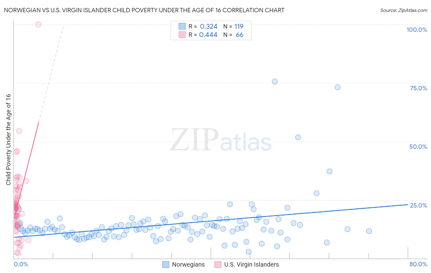 Norwegian vs U.S. Virgin Islander Child Poverty Under the Age of 16