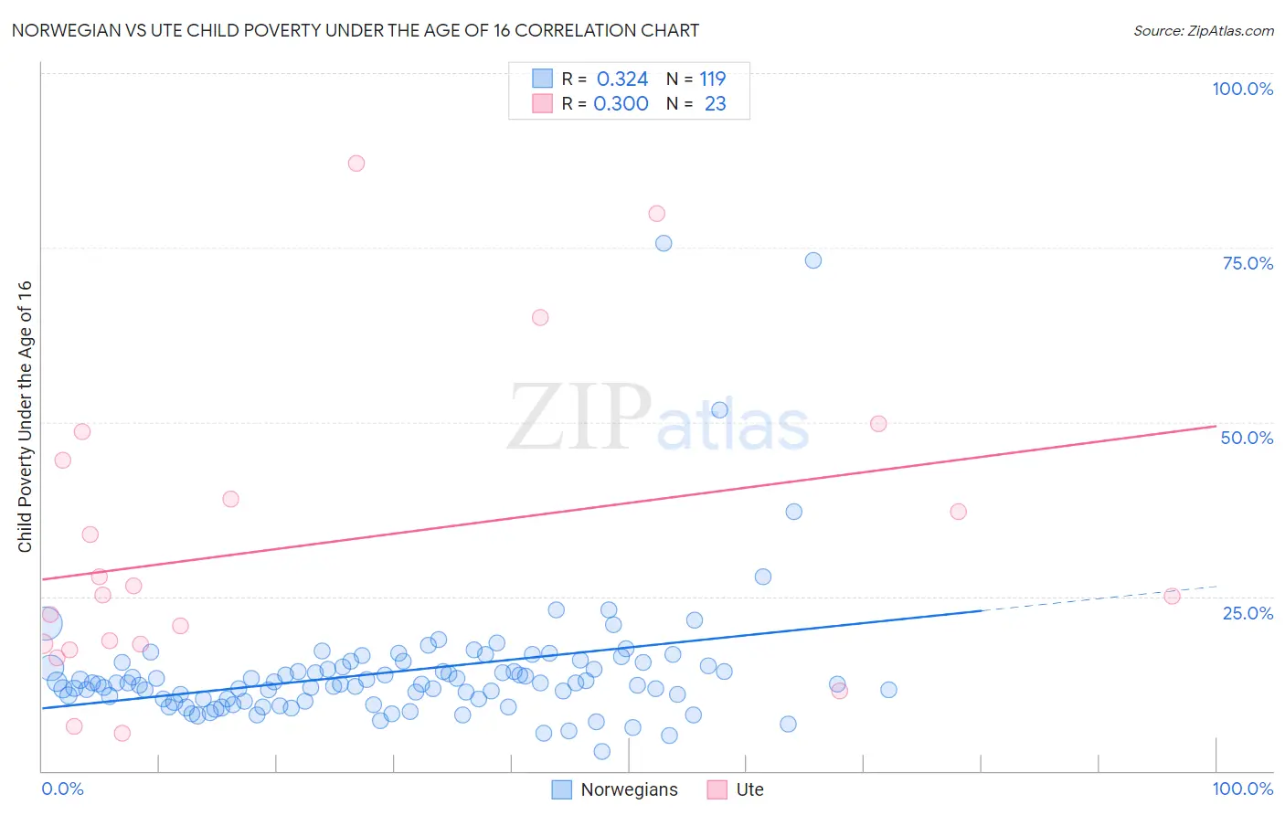 Norwegian vs Ute Child Poverty Under the Age of 16