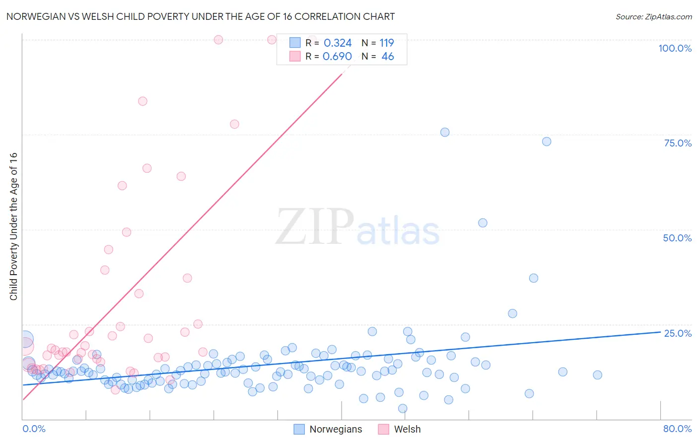 Norwegian vs Welsh Child Poverty Under the Age of 16