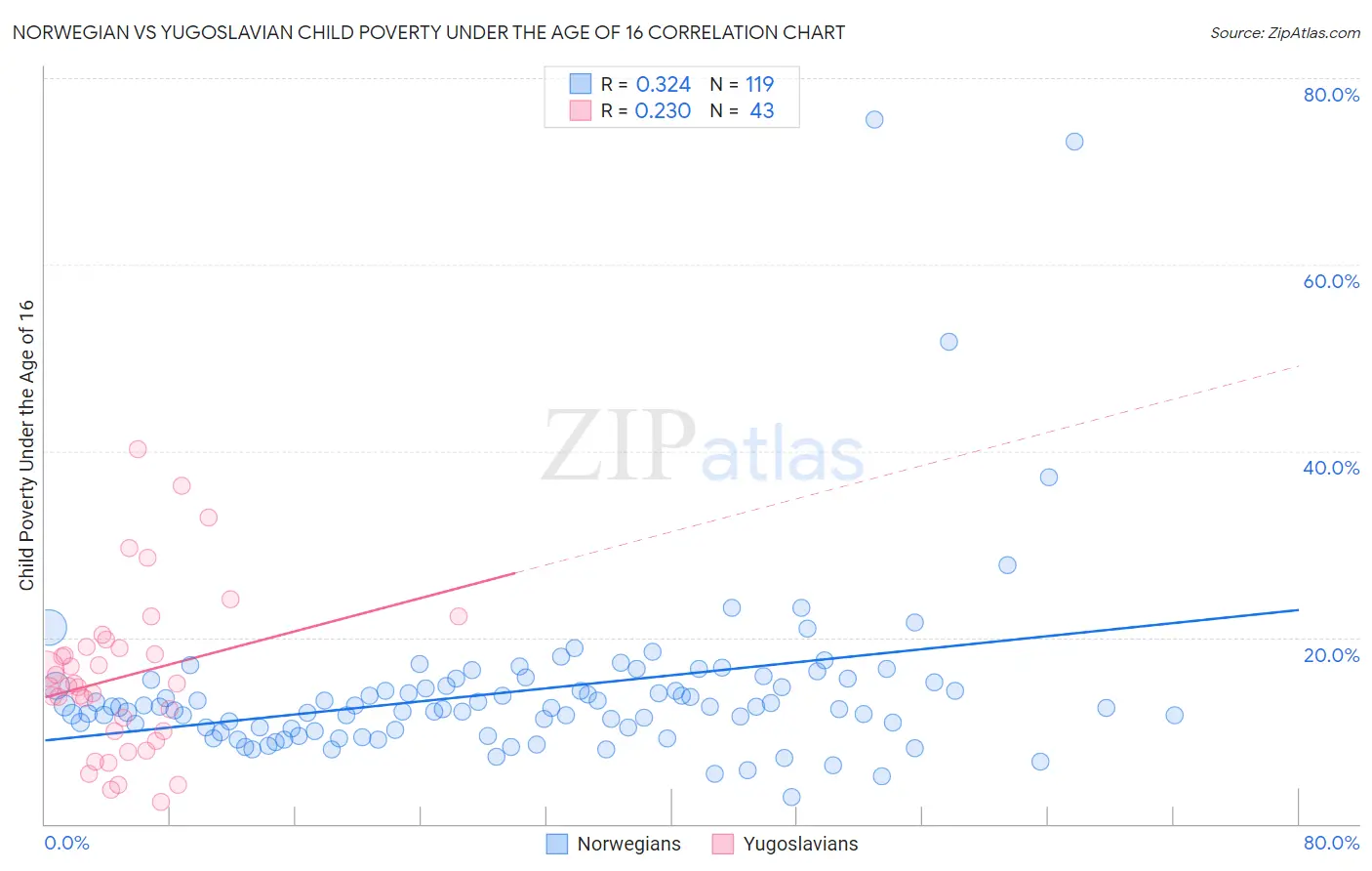 Norwegian vs Yugoslavian Child Poverty Under the Age of 16
