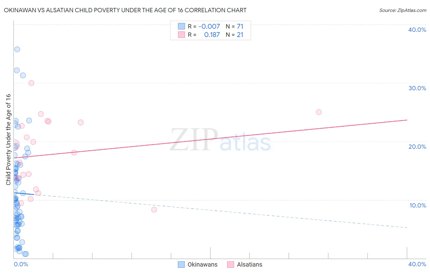 Okinawan vs Alsatian Child Poverty Under the Age of 16
