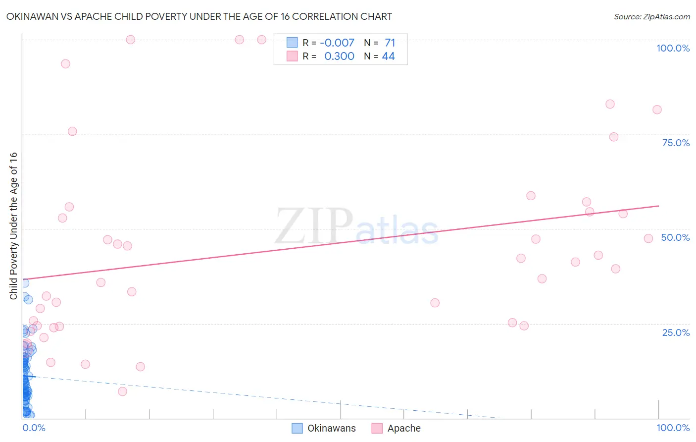 Okinawan vs Apache Child Poverty Under the Age of 16