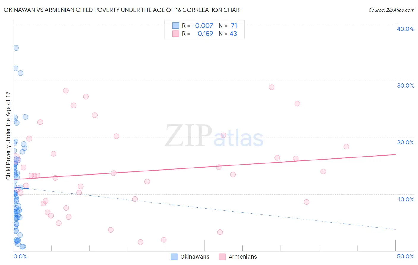 Okinawan vs Armenian Child Poverty Under the Age of 16