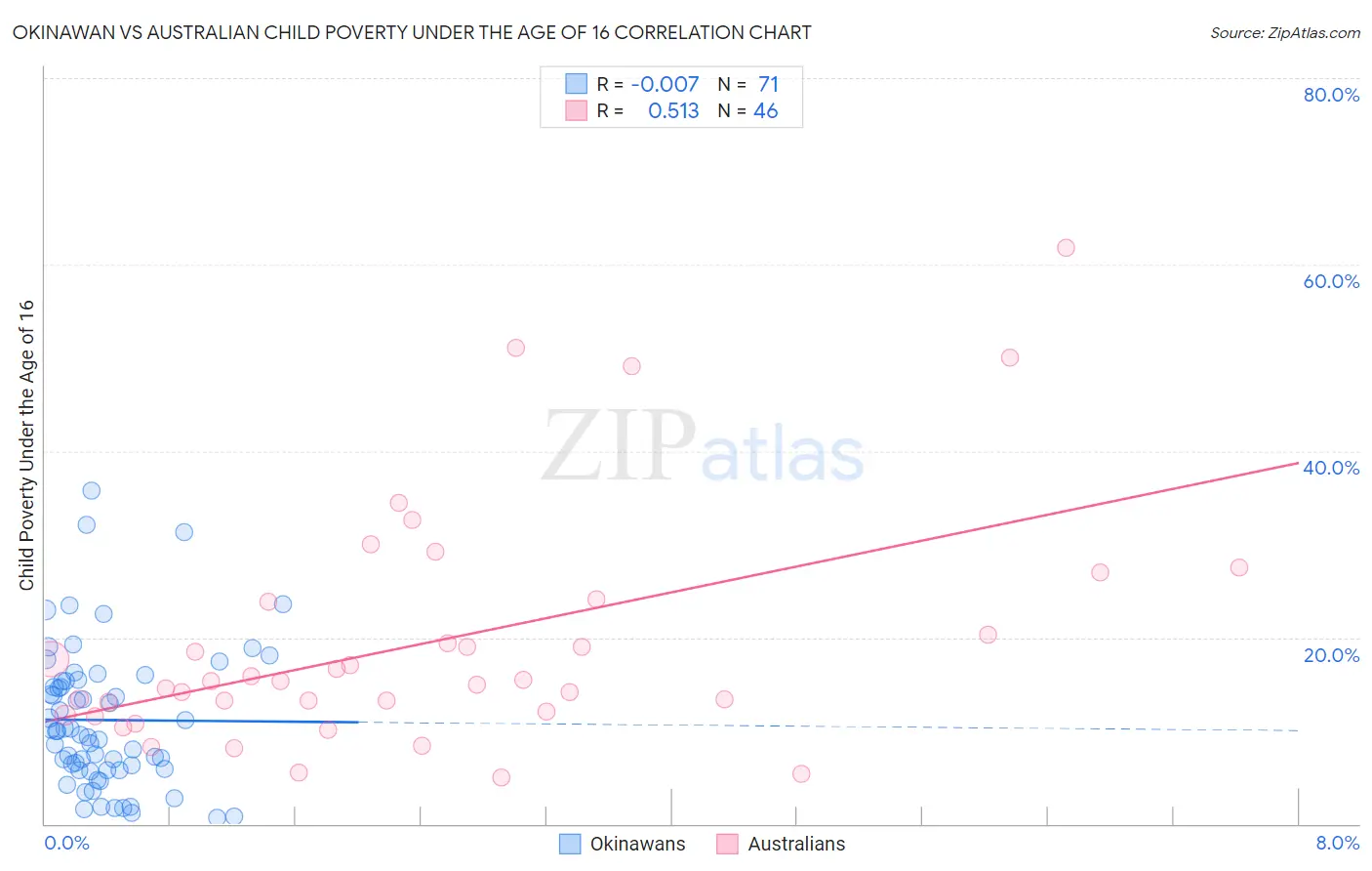 Okinawan vs Australian Child Poverty Under the Age of 16