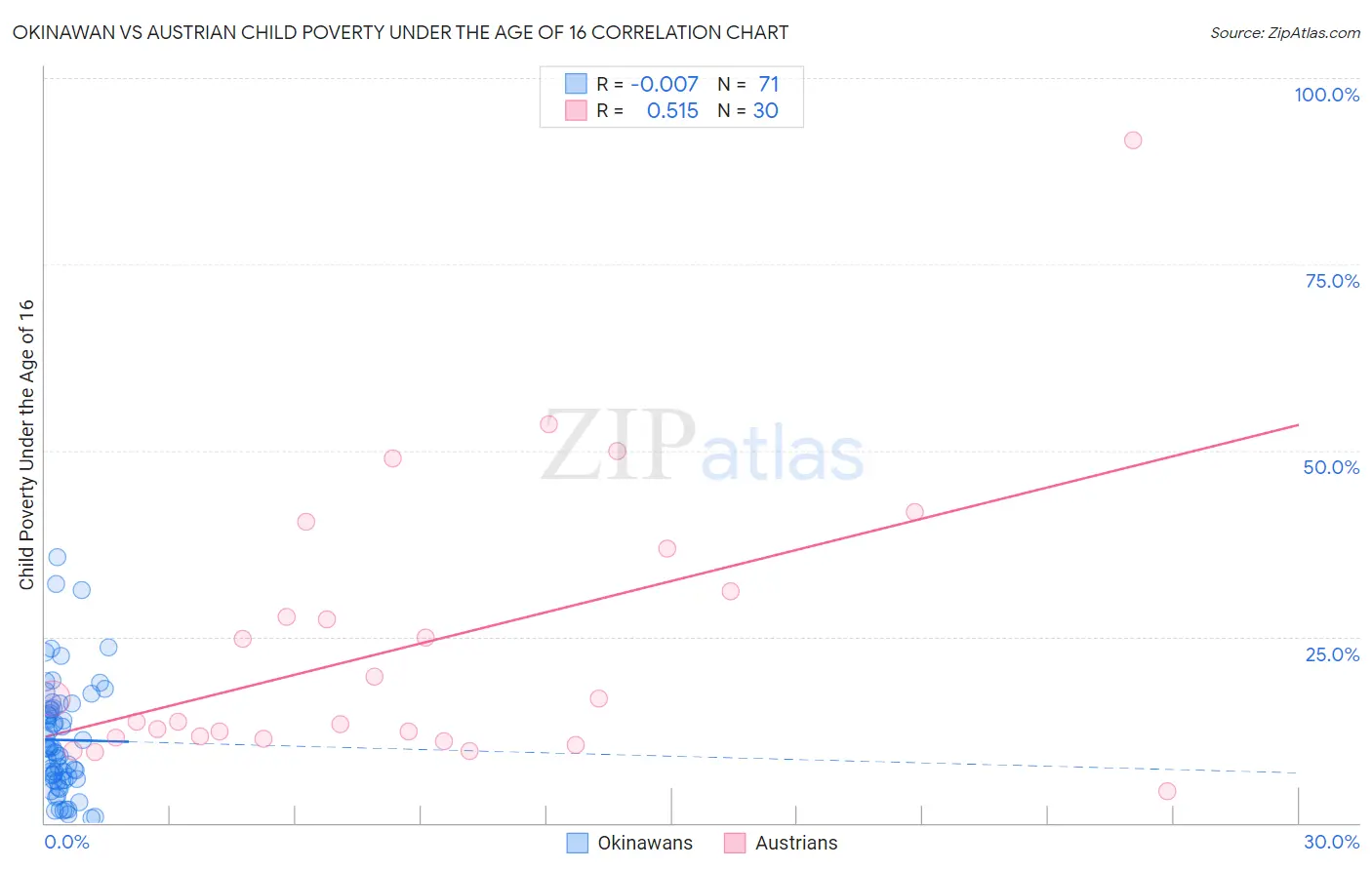 Okinawan vs Austrian Child Poverty Under the Age of 16
