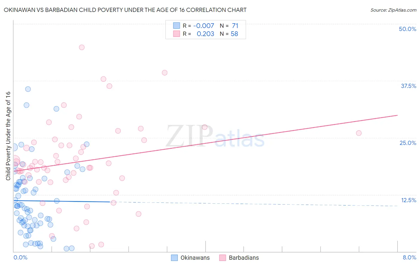 Okinawan vs Barbadian Child Poverty Under the Age of 16