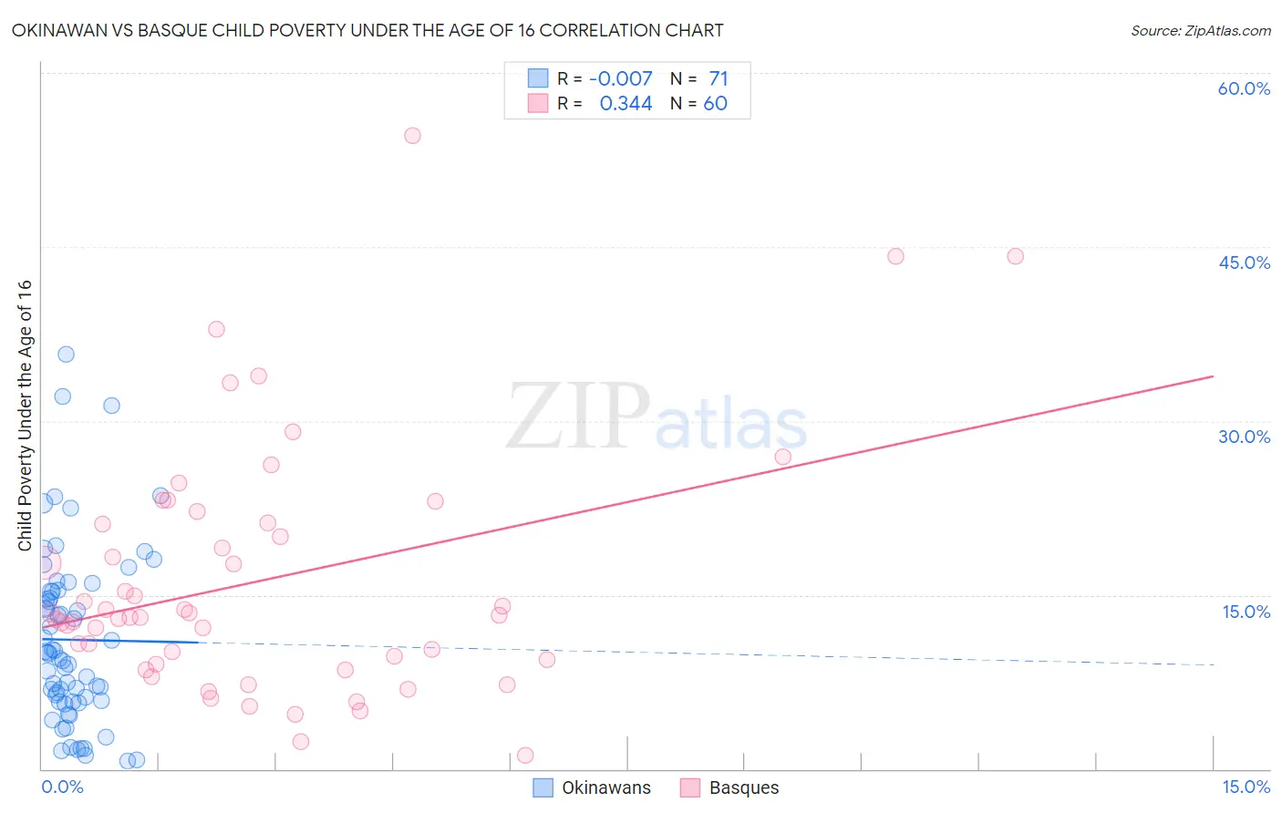 Okinawan vs Basque Child Poverty Under the Age of 16