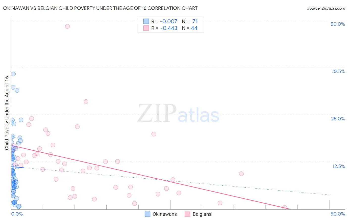 Okinawan vs Belgian Child Poverty Under the Age of 16