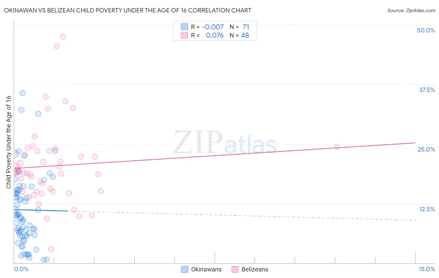 Okinawan vs Belizean Child Poverty Under the Age of 16