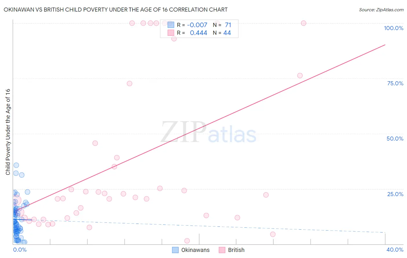Okinawan vs British Child Poverty Under the Age of 16
